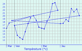 Graphique des tempratures prvues pour Prades-d