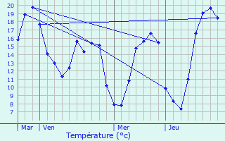 Graphique des tempratures prvues pour Aure