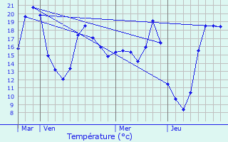 Graphique des tempratures prvues pour Cambes