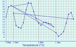 Graphique des tempratures prvues pour Prat-Bonrepaux