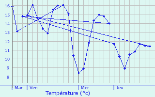 Graphique des tempratures prvues pour Caullery