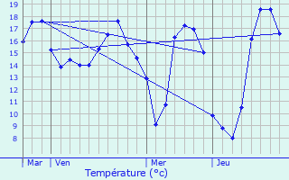 Graphique des tempratures prvues pour Gorges