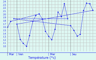 Graphique des tempratures prvues pour Les Ternes