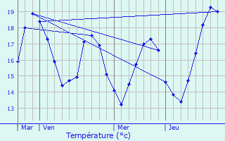 Graphique des tempratures prvues pour Giffaumont-Champaubert