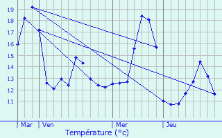 Graphique des tempratures prvues pour Geiswasser