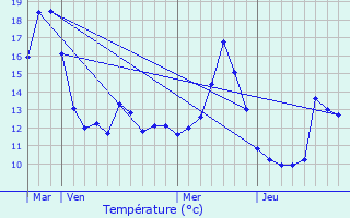 Graphique des tempratures prvues pour Varogne