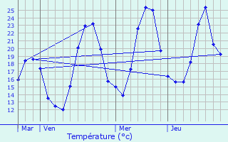 Graphique des tempratures prvues pour Saint-Jeoire