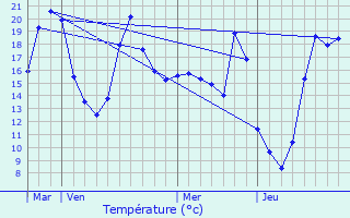 Graphique des tempratures prvues pour Verteuil-d