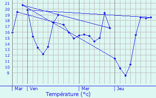 Graphique des tempratures prvues pour Seyches