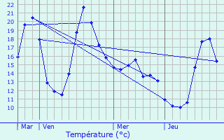 Graphique des tempratures prvues pour Coussa