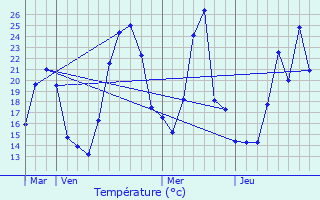 Graphique des tempratures prvues pour Saint-Andr-en-Royans