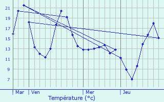 Graphique des tempratures prvues pour Saint-Pierre-des-Tripiers