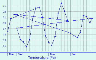 Graphique des tempratures prvues pour Grzieu-le-March