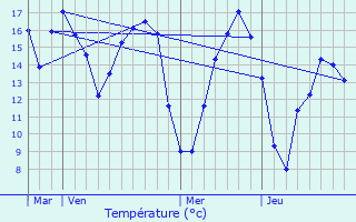 Graphique des tempratures prvues pour Bussy