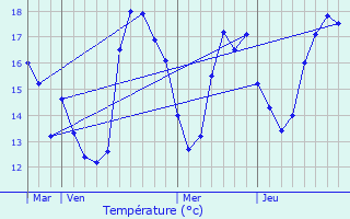 Graphique des tempratures prvues pour Agde