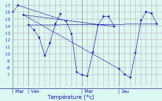 Graphique des tempratures prvues pour Yvetot-Bocage