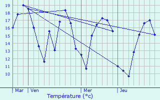 Graphique des tempratures prvues pour Rouvres-en-Plaine