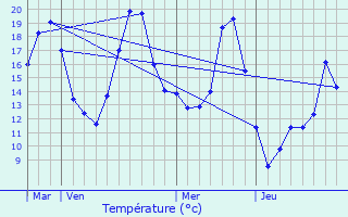 Graphique des tempratures prvues pour Saint-tienne-de-Valoux