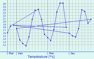 Graphique des tempratures prvues pour Chevaline