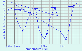 Graphique des tempratures prvues pour Allaines-Mervilliers