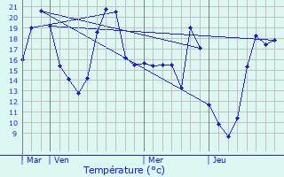 Graphique des tempratures prvues pour Estillac