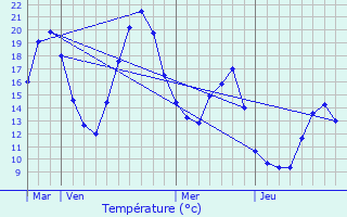 Graphique des tempratures prvues pour Montmlian