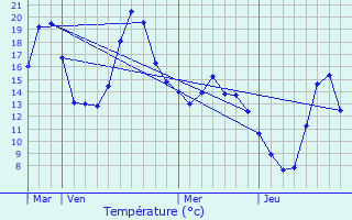 Graphique des tempratures prvues pour Gourbit