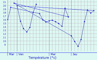 Graphique des tempratures prvues pour Hautesvignes