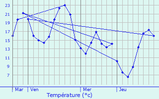 Graphique des tempratures prvues pour Lorp-Sentaraille