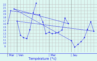 Graphique des tempratures prvues pour Pont-de-Labeaume