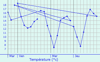 Graphique des tempratures prvues pour Les Mesnuls