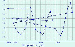 Graphique des tempratures prvues pour Venre