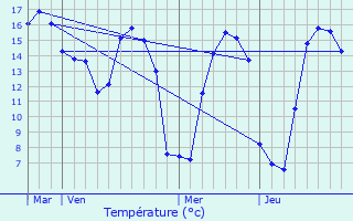 Graphique des tempratures prvues pour La Haye-du-Puits