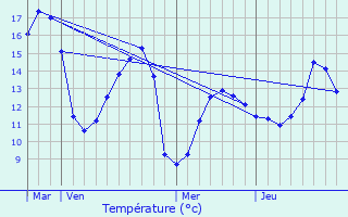 Graphique des tempratures prvues pour Locquirec