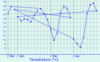 Graphique des tempratures prvues pour Corcou-sur-Logne