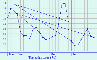 Graphique des tempratures prvues pour Jebsheim