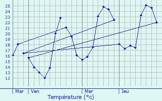 Graphique des tempratures prvues pour Billire