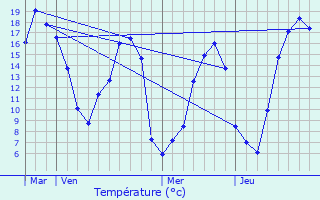 Graphique des tempratures prvues pour Mahru