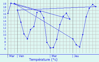 Graphique des tempratures prvues pour Lignerolles