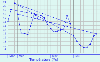 Graphique des tempratures prvues pour Pallud