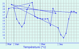 Graphique des tempratures prvues pour Fieux