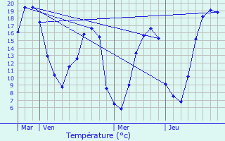 Graphique des tempratures prvues pour Monceaux-au-Perche