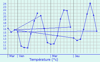 Graphique des tempratures prvues pour Censeau