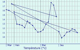 Graphique des tempratures prvues pour Sigolsheim