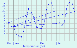 Graphique des tempratures prvues pour Ossja