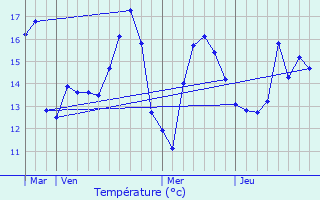 Graphique des tempratures prvues pour Capelle aan den IJssel