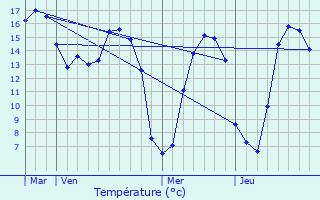 Graphique des tempratures prvues pour Orval