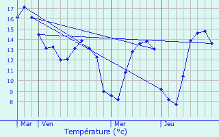 Graphique des tempratures prvues pour letot