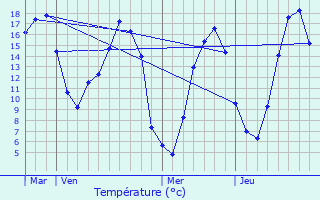 Graphique des tempratures prvues pour Saint-Germain-de-Tallevende-la-Lande-Vaumont