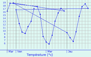 Graphique des tempratures prvues pour Madr